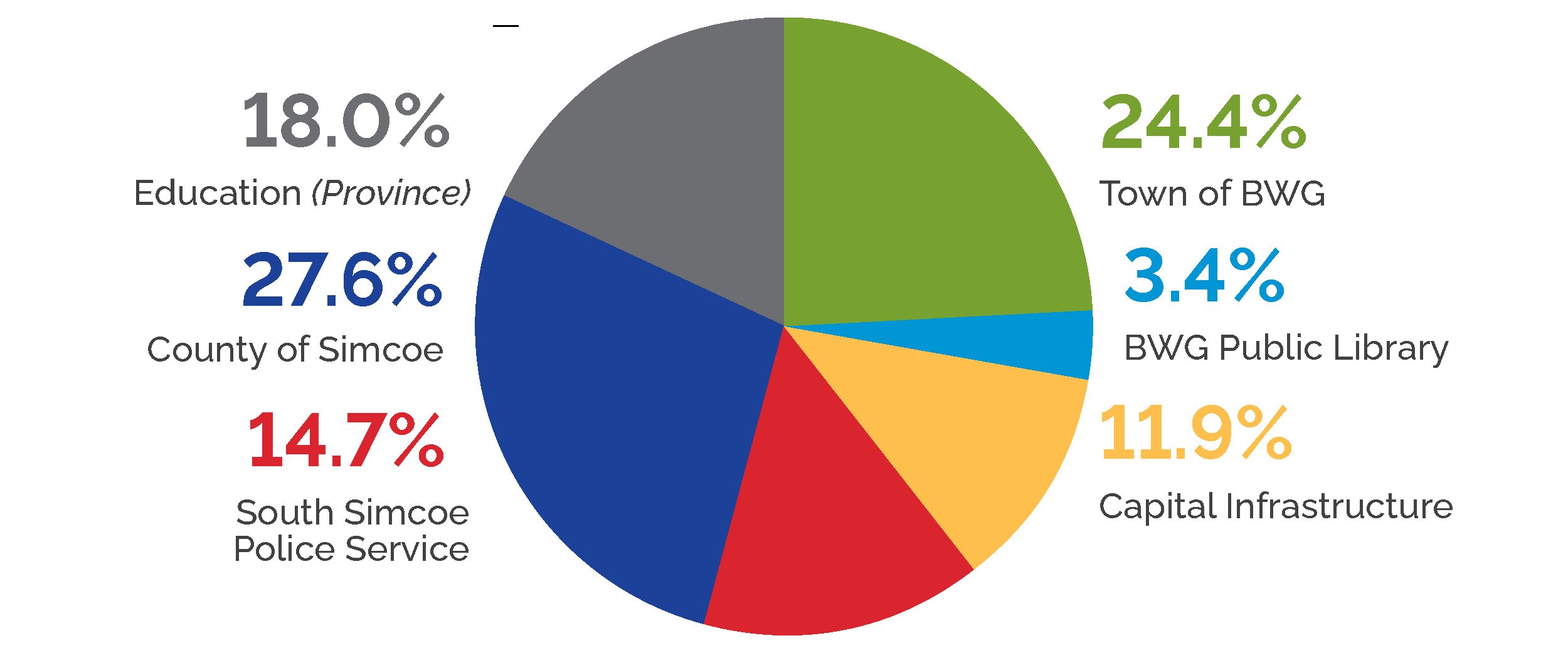 property tax pie chart property tax pie chart