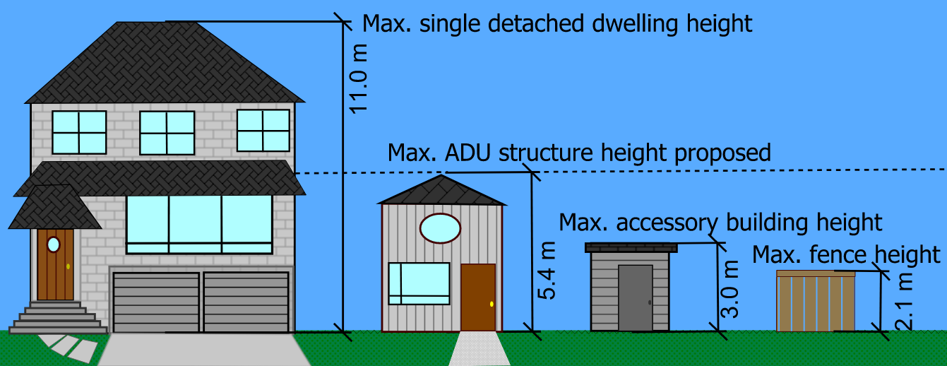 Graphic illustrating the current max. height permitted for a single detached dwelling unit, in comparison to the proposed max. height for and ADU structures.